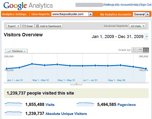 Google Analytics Summary for ThePoultrySite for 2009