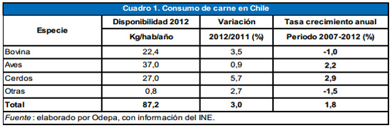consumo de carne en chile, el sitio avicola