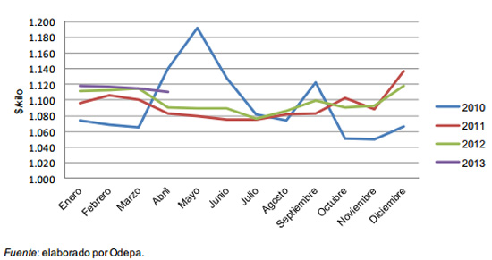 precios de pollo en chile, el sitio avicola