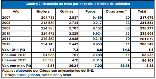 produccion de carne de aves por especie