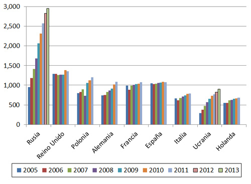 produccion e pollo en europa
