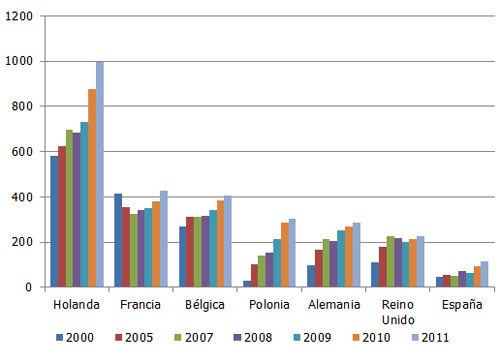 eportacion de pollo europa, el sitio avicola