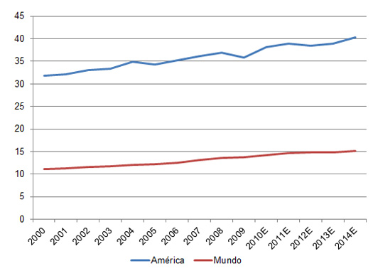 consumo de carne de ave en americas, consumo de pollo en americas, chris wright editor, el sitio avicola