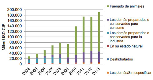  Valor de las importaciones aviares en chile, el sitio avicola, chris wright