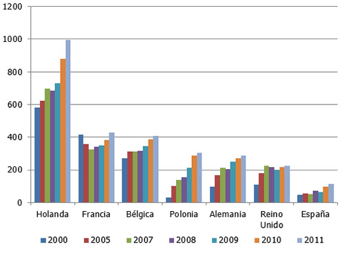 exportaciones de carne de pollo de la UE, pollo fresco, el sitio avicola,chris wright