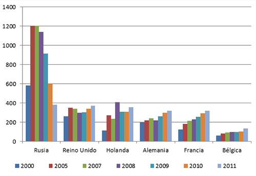 Principales importadores de carne de pollo en Europa