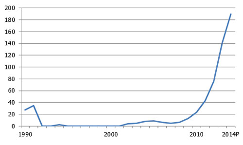 exportaciones de carne de parrillero