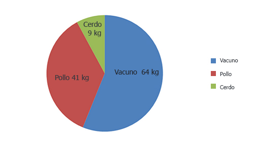 Consumo de proteina per capita en Argentina, el sitio avicola, chris wright