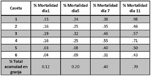 temperatura de piso en la produccion de piso y mortalidad