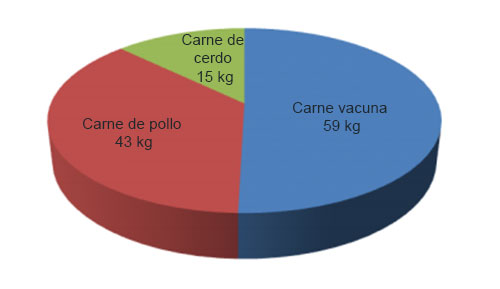 Consumo de proteina per capita en Argentina, el sitio avicola