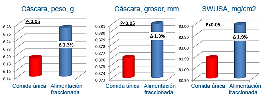Nutreco, El Sitio Avicola, alimentacion de pollo