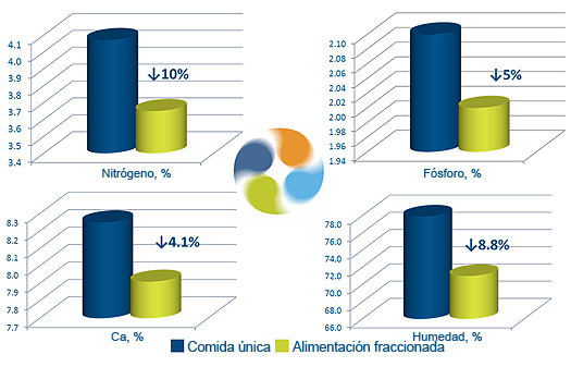 alimentacion unica vs alimentacion fraccionada, nutreco, el sitio avicola