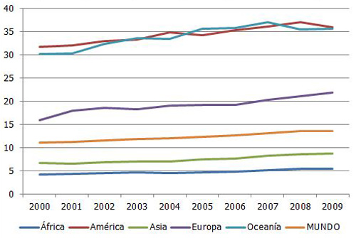 consumo del pollo en el mundo
