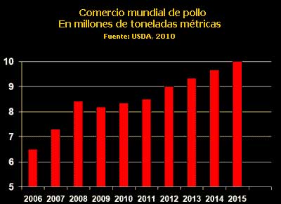 Comercio mundial de pollo