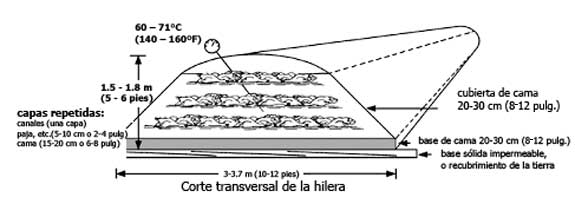 la hilera de composta de mortalidad