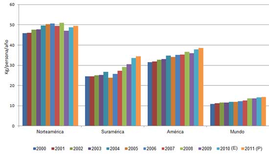 Gráfica 1. Consumo calculado de carne de pollo en América (kg/persona/año)