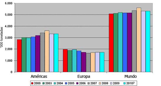 Gráfica 1. Producción de pavos en el mundo y las dos principales regiones productoras