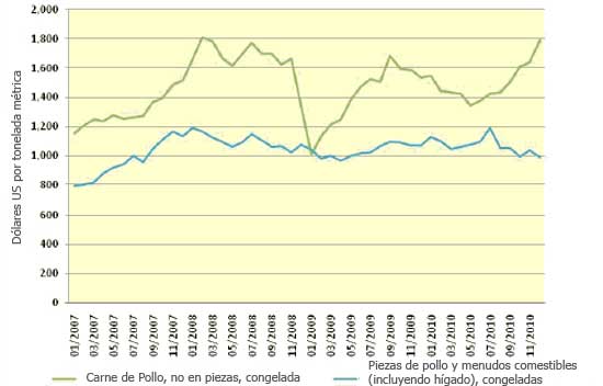 Precios de exportación (dólares US por tonelada métrica), para comodities de pollo 
(Fuente: World Trade Atlas).