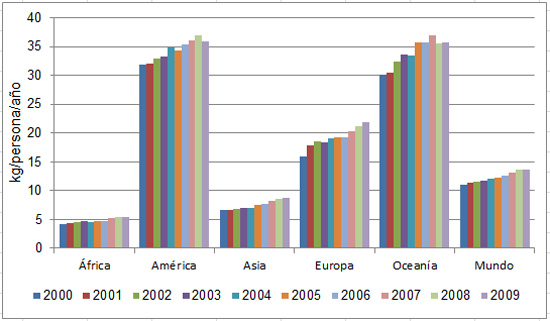 Gráfica 1. Tendencias mundiales de consumo de carne de ave (kg/persona/año)