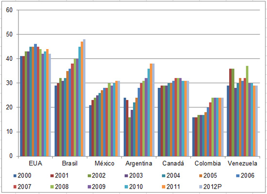 Gráfica 1: Consumo de pollo de engorde anual en América (kg/persona/año)