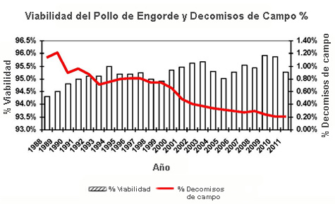 Viabilidad del Pollo de Engorde y Decomisos de Campo %