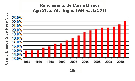 Rendimiento de Carne Blanca
Agri Stats Vital Signs 1994 hasta 2011