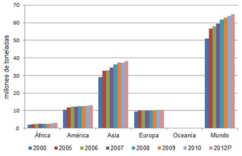 Gráfica 1: Producción mundial de huevo (millones de toneladas)