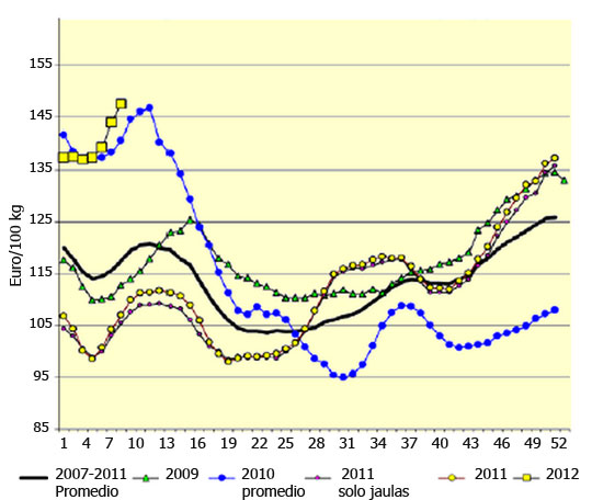 Evolución semanal de precios de huevo en la Comunidad Europea.  Alemania, Austria, Suecia: precios de huevo de sistemas de piso.
 Todos los demás precios de huevo de jaulas.