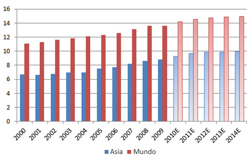 tendencias avicolas mundiales