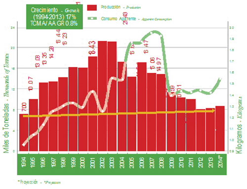produccion y consumo de pavo en mexico