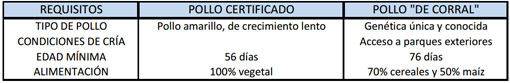 pollo de corral, pollo certificado, el sitio avicola