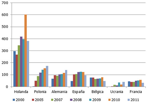  exportadores europeos de huevo con cascara, el sitio avicola,chris wright