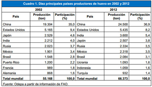  principales paises  productores de huevos, el sitio avicola,chris wright