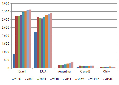 paises exportadores de pollo en america