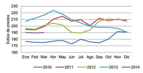 precio de carne en el mundo, el sitio avicola, chris wright, FAO