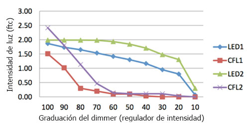 -luz-y-la-produccion-de-pollo-de-engorde