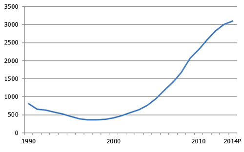  produccion de pollo en  Rusa en 2014, el sitio avicola, chris wright