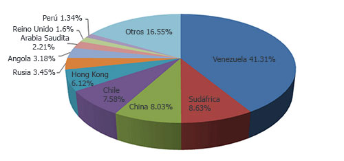 exportaciones de carne de pollo en argentina