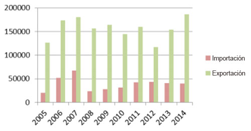 exportaciones de huevo de espana