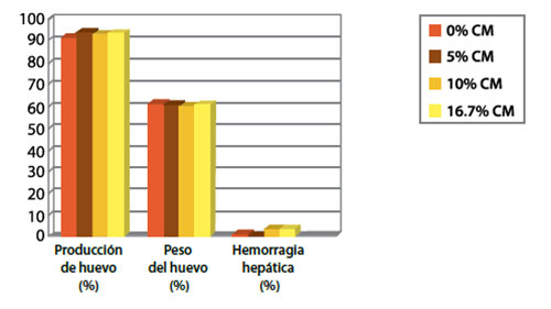 utricion para ponedoras-el sitio avicola - chris wright