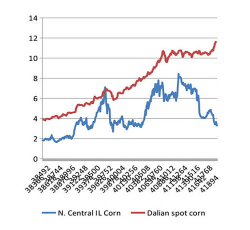 Precio del maíz EUA vs. China (USD/bushel)