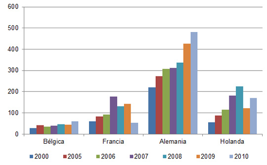 Gráfica 2: Prinicpales importadores de huevo en cáscara en Europa ('000 toneladas)