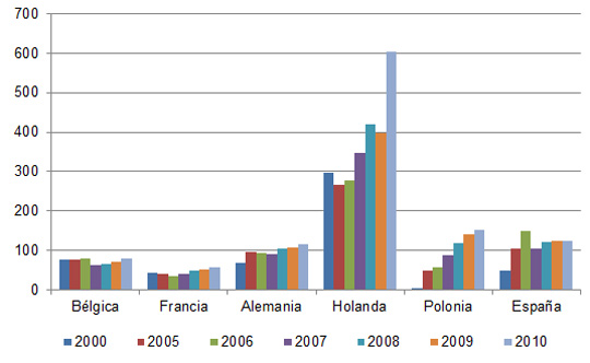 Gráfica 1: Principales exportadores de huevo en cáscara en Europa ('000 toneladas)