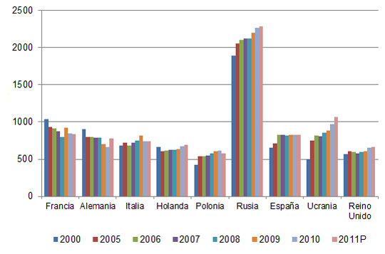 Principales productores de huevo en Europa (000 toneladas)