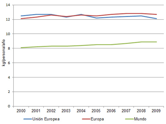  Consumo estático de huevo en Europa 