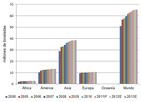 Produccion de huevo de gallina