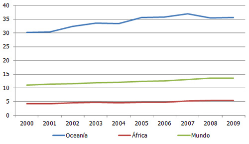 consumo de pollo en africa, tendencias mundiales de consumo de pollo, el sitio avicola