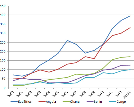 importacion de pollo a africa, el sitio avicola