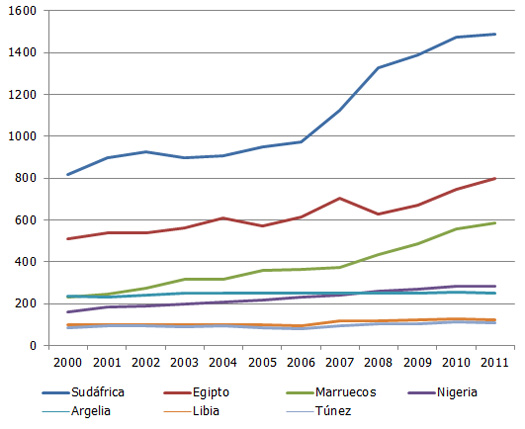 principales productores de carne de pollo en africa, el sitio avicola