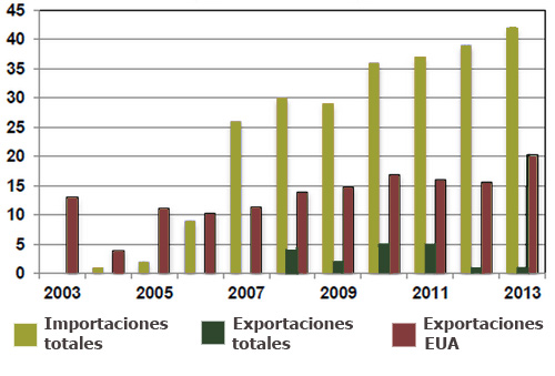exportacion de carne de pollo a colombia de los EUA